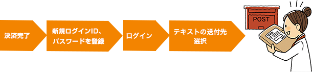 入金からテキストの送付先選択までの流れ