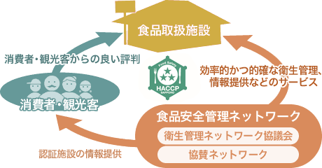 食品衛生管理認証制度のイメージ