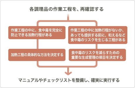 マニュアルやチェックリストを整備し、確実に実行する