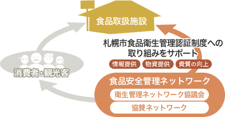 札幌市食品衛生管理認証制度への取り組みをサポートする食品安全管理ネットワーク