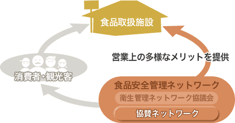 札幌市食品衛生管理認証制度への取り組みをサポートする食品安全管理ネットワーク